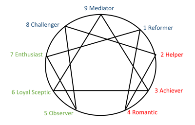 EnneagramDiagramFocusing